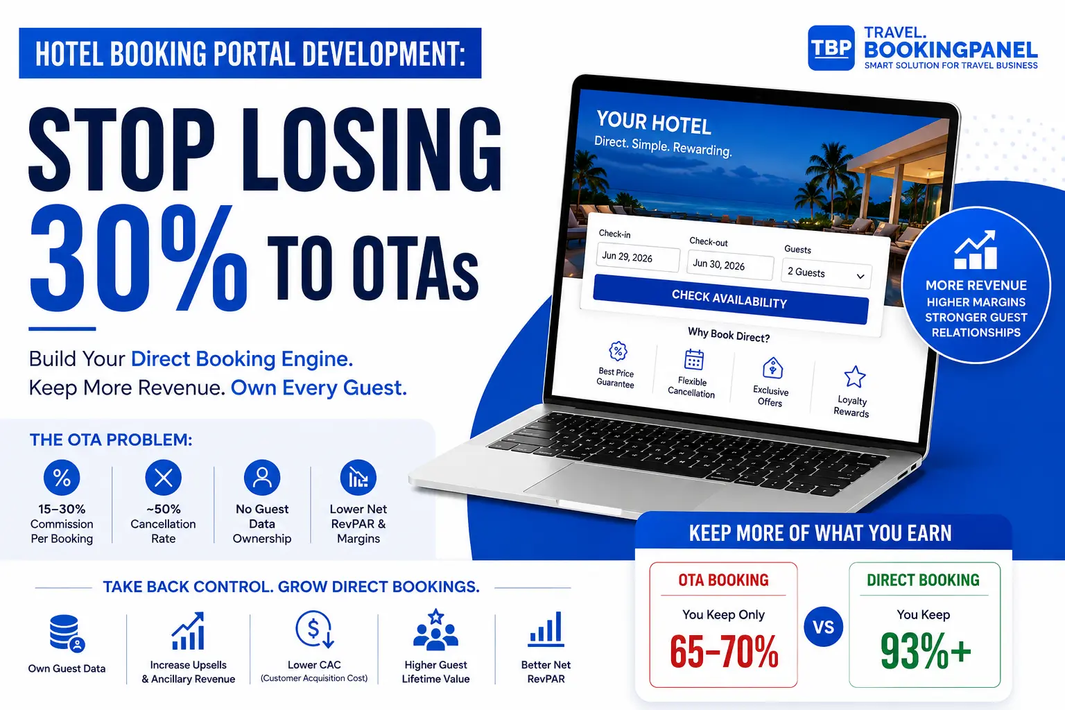 Hotel Booking Portal Development: Stop Losing 30% to OTAs